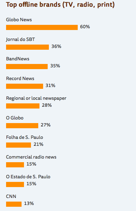 Pesquisa da Reuters aponta jornalismo do SBT como mais confiável da TV aberta