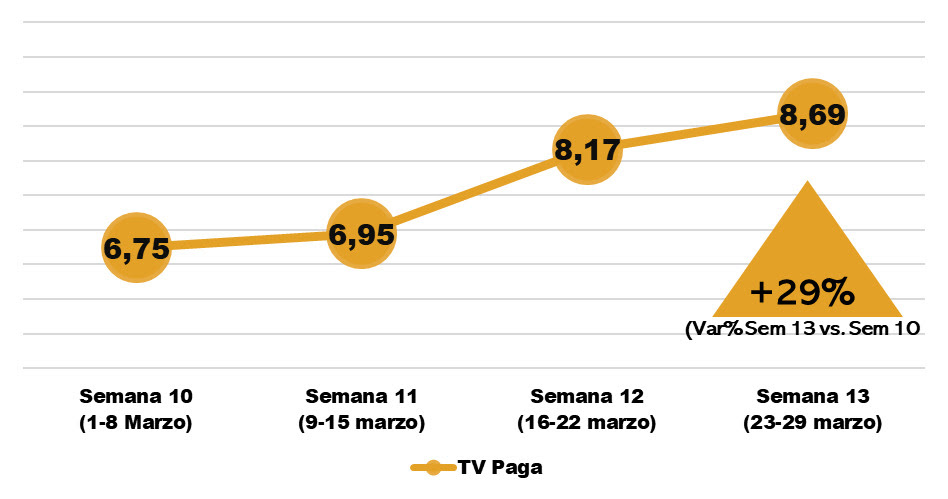 Gráfico da audiência da TV por assinatura na América Latina em março de 2020